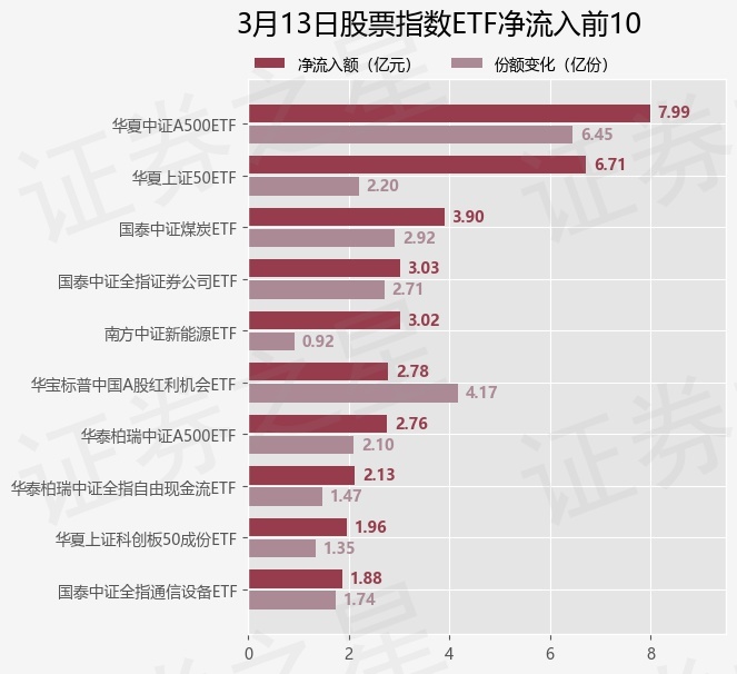 【ETF观察】3月13日股票指数ETF净流入49.19亿元