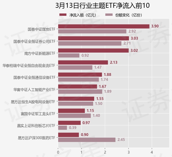 【ETF观察】3月13日行业主题ETF净流入15.55亿元