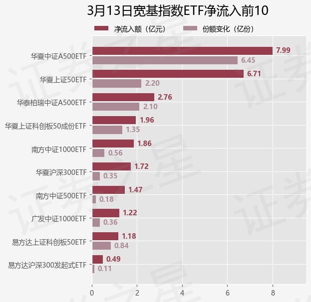 【ETF观察】3月13日宽基指数ETF净流入27.7亿元