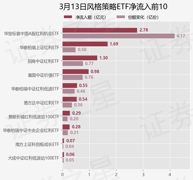 【ETF观察】3月13日风格策略ETF净流入6.83亿元