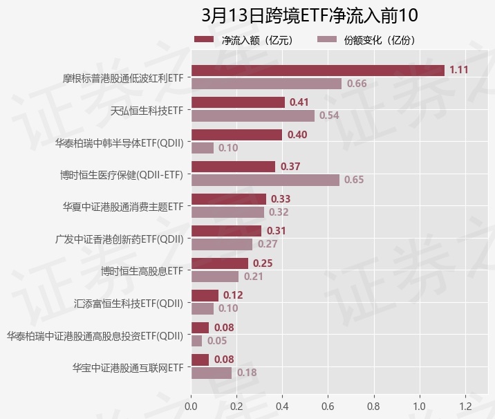 【ETF观察】3月13日跨境ETF净流出0.89亿元