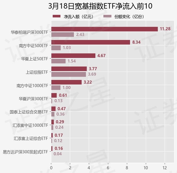 【ETF观察】3月18日宽基指数ETF净流出5.73亿元