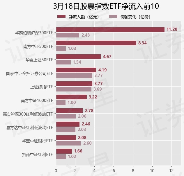 【ETF观察】3月18日股票指数ETF净流出46.91亿元