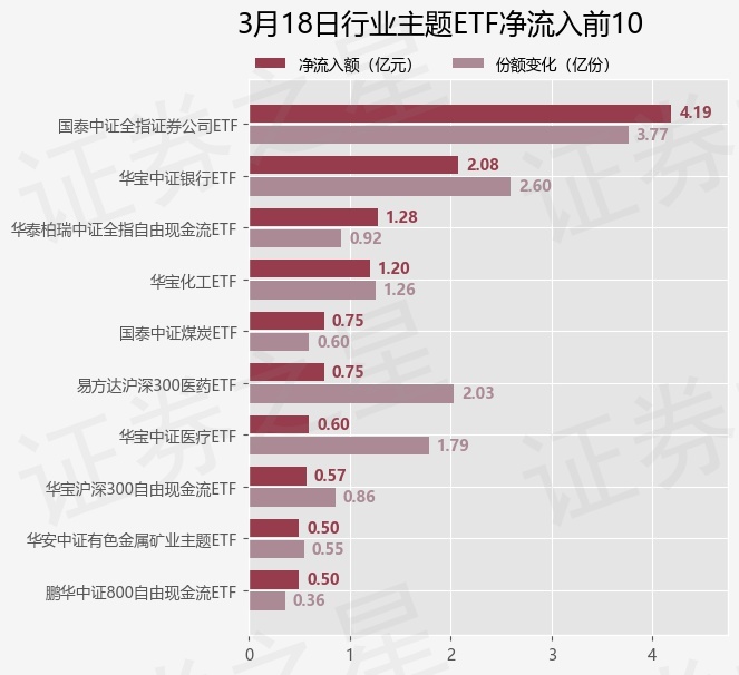 【ETF观察】3月18日行业主题ETF净流出50.17亿元