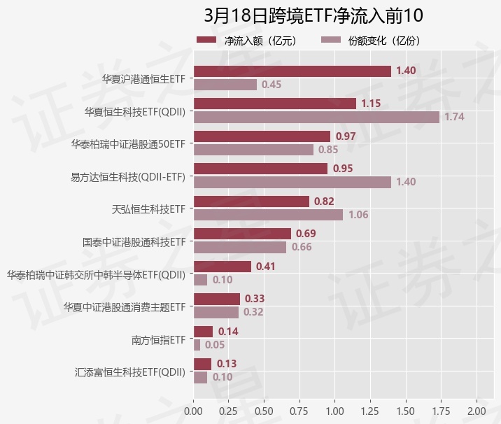 【ETF观察】3月18日跨境ETF净流出2.84亿元