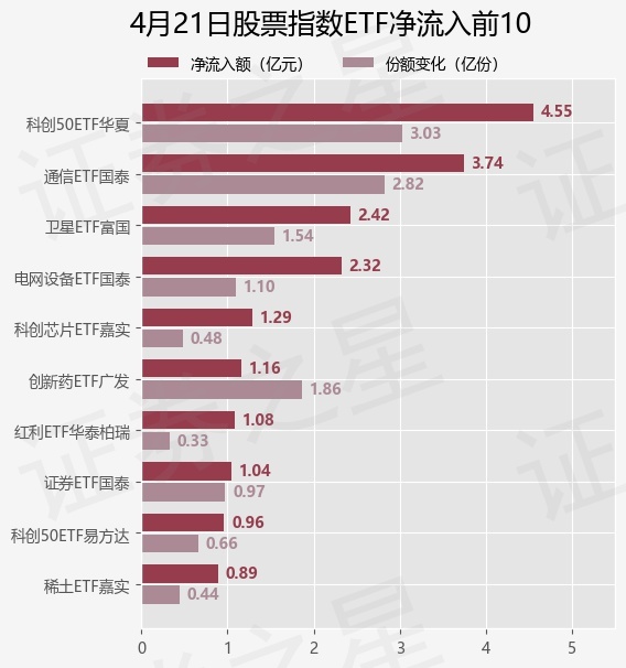 【ETF观察】4月21日股票指数ETF净流出88.43亿元