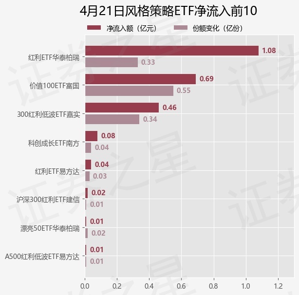 【ETF观察】4月21日风格策略ETF净流出3.06亿元