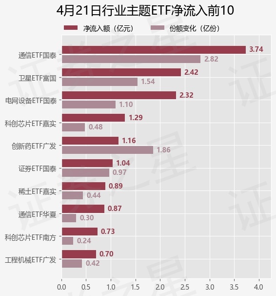 【ETF观察】4月21日行业主题ETF净流入5.52亿元