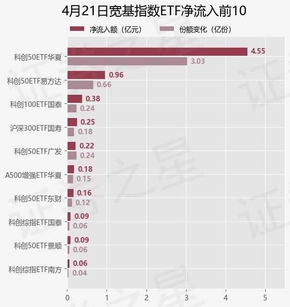 【ETF观察】4月21日宽基指数ETF净流出88.53亿元