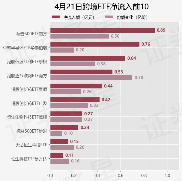 【ETF观察】4月21日跨境ETF净流出2.36亿元