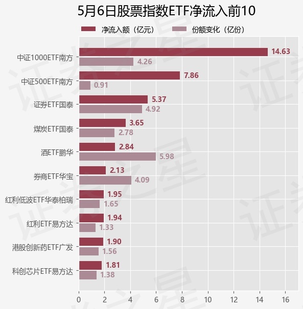 【ETF观察】5月6日股票指数ETF净流出134.33亿元