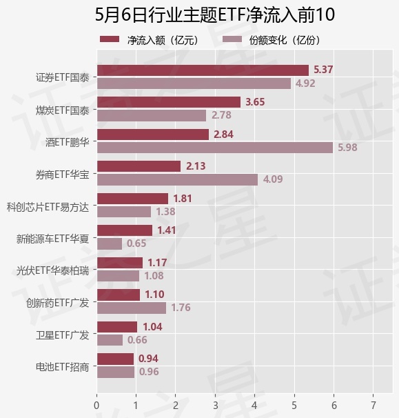 【ETF观察】5月6日行业主题ETF净流出10.12亿元
