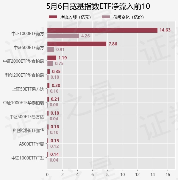 【ETF观察】5月6日宽基指数ETF净流出128.19亿元