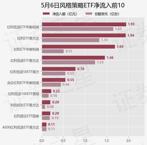 【ETF观察】5月6日风格策略ETF净流入9.02亿元