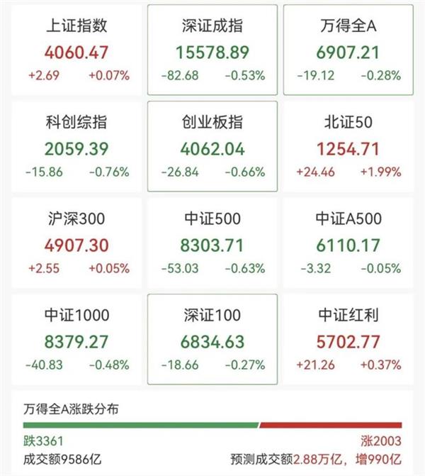 大消费板块逆市拉升，通信板块多股涨停