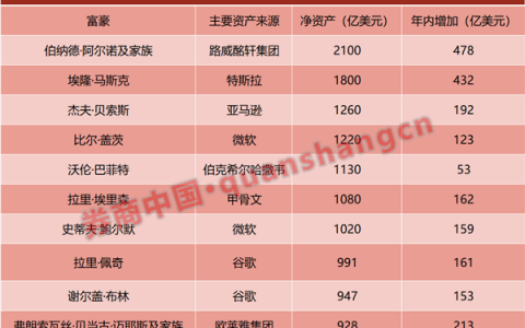 超乎想象！4个月"暴赚"14600亿，这10人"手握"印钞机！他"包"下全球首富