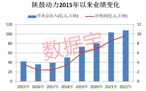 陕鼓动力营收和净利润实现六连增，多项技术取得突破性进展！盈利能力稳步提升，机构扎堆持仓