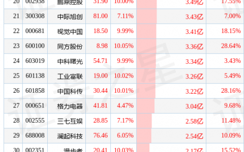 4月20日两市主力增持前50只个股（附解读）