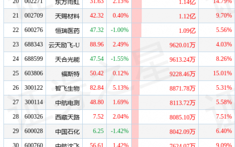 4月21日两市主力增持前50只个股（附解读）