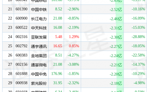 4月19日两市主力减持前50只个股（附解读）