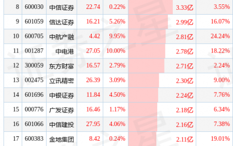 5月9日两市主力增持前25只个股（附解读）