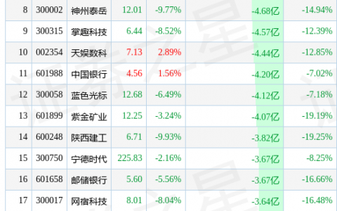 5月9日两市主力减持前25只个股（附解读）