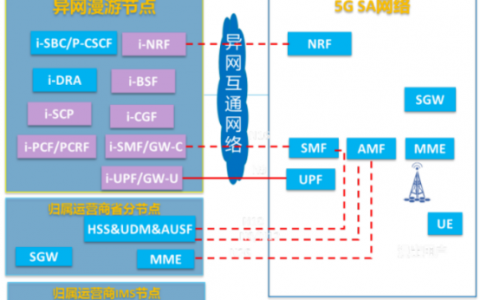 全球首个5G异网漫游试商用，哪些概念股值得关注？