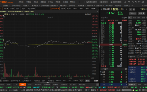 跌近30%！智翔金泰首日破发后，股价再度闪崩