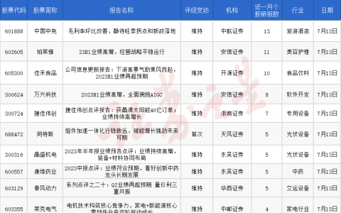 券商今日金股：13份研报力推一股（名单）