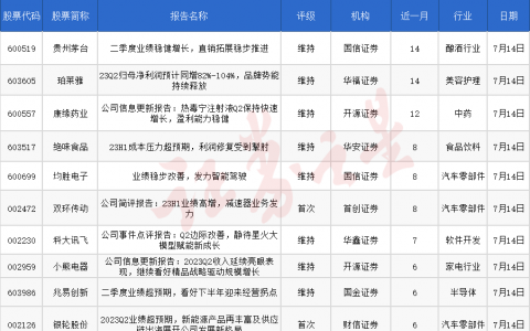 券商今日金股：14份研报力推一股（名单）