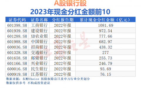 大派“现金红包”！银行口袋“掏空”了吗？