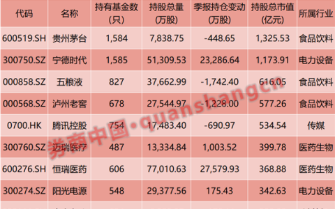 公募基金最新十大重仓股出炉！中兴通讯、恒瑞医药挺进前十，这些个股被大举减持