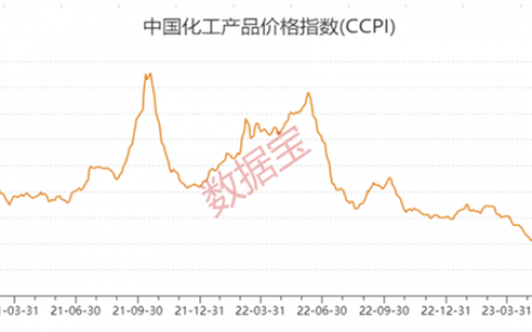 国内油价或迎“三连涨”，95号汽油将全面进入“8元时代”！化工产品价格回暖，景气度上行，16只农化股上涨空间超30%