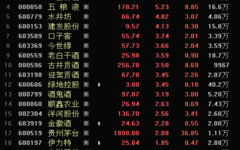 白酒板块走高，舍得酒业涨超8%