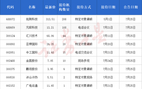 机构调研快报：超200家机构扎堆这家公司（名单）