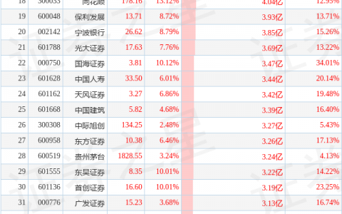 7月25日超大账户抢筹(减持)的50只股（附名单及解读）