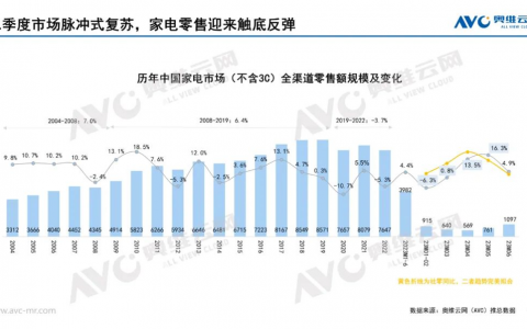 家电行业回暖背后，“跨界”依旧是必选项
