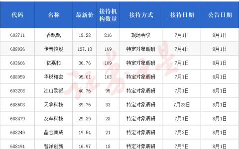 机构调研快报：超200家机构扎堆这家公司（名单）