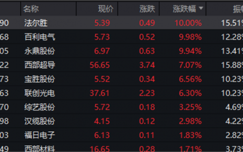 重大突破？室温超导引发关注，美国超导盘前一度涨近150%，A股概念股集体暴动