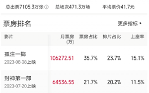 《孤注一掷》成票房黑马 还带火了它！两日暴涨超千倍！