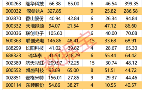 折叠屏手机成“黑马”，上半年出货量翻番，这些概念股获资金加仓