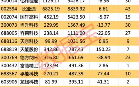 有“锰”料，磷酸锰铁锂迎来装车应用，这些上市公司已有布局