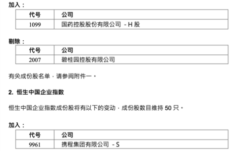 最新，恒指季检结果出炉 国药控股被纳入恒生指数