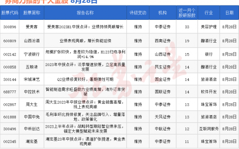 券商今日金股：33份研报力推一股（名单）