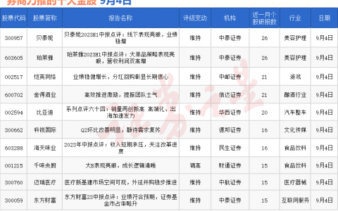 券商今日金股：26份研报力推一股（名单）