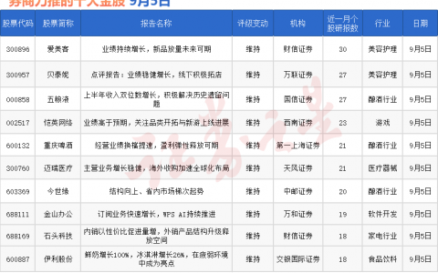 券商今日金股：30份研报力推一股（名单）