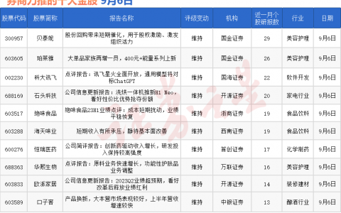 券商今日金股：29份研报力推一股（名单）
