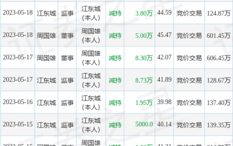 本川智能：9月5日公司高管周国雄减持公司股份合计10000股