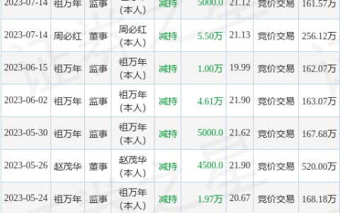 宁波色母：9月5日公司高管赵茂华减持公司股份合计2万股
