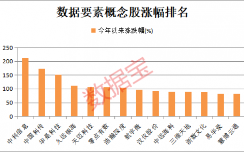 大消息发布，数据要素迎新利好！全国多地积极布局，高增长潜力股名单出炉